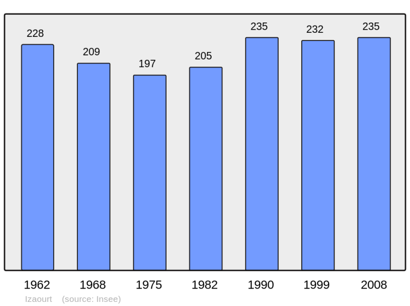 Soubor:Population - Municipality code 65230.png