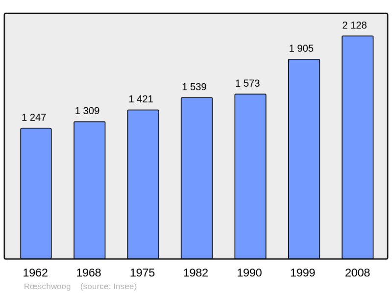 Soubor:Population - Municipality code 67405.png