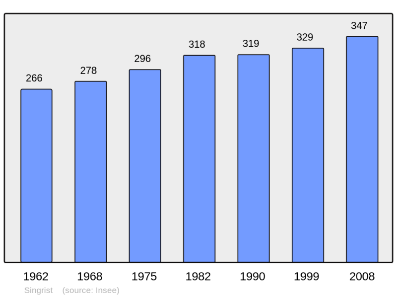 Soubor:Population - Municipality code 67469.png