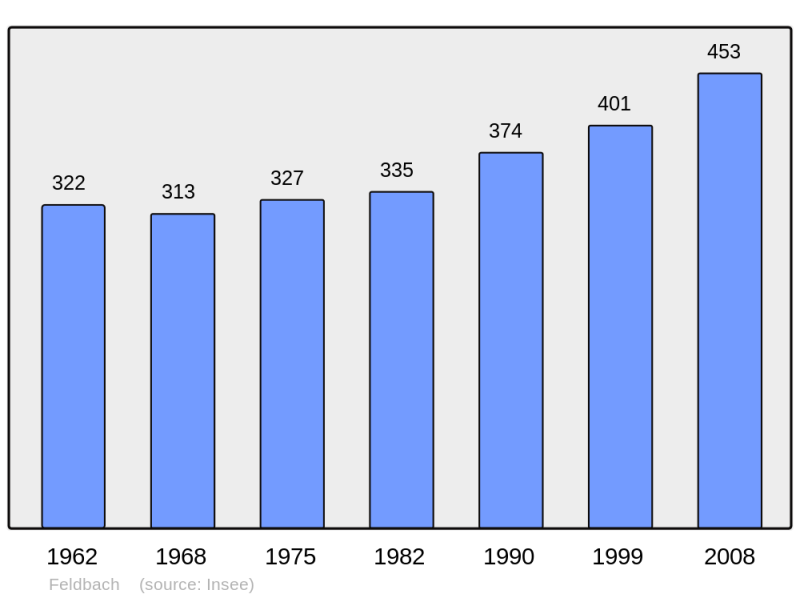 Soubor:Population - Municipality code 68087.png