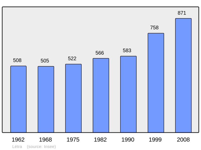 Soubor:Population - Municipality code 69113.png