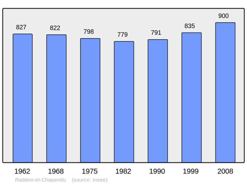 Soubor:Population - Municipality code 70435.png
