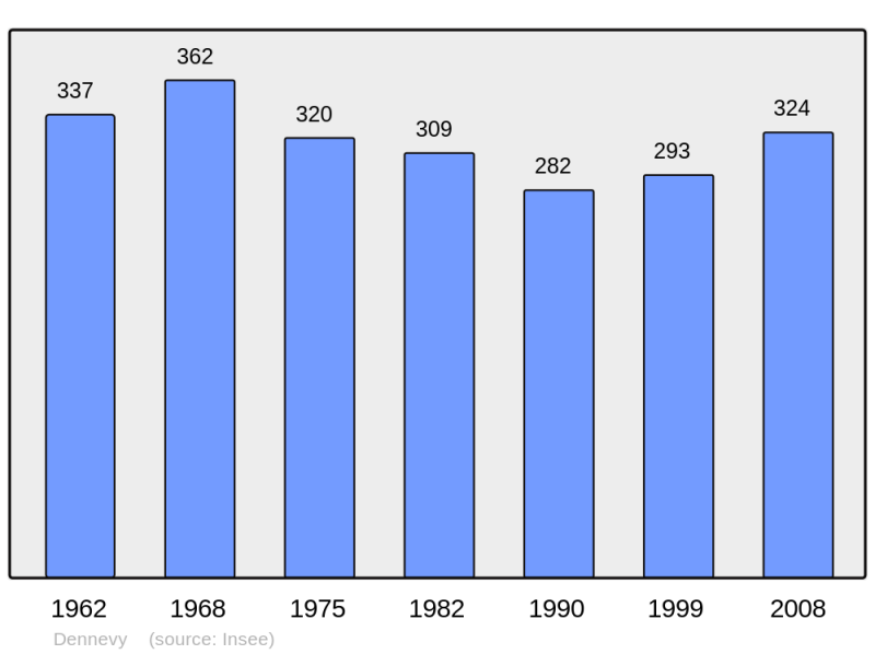Soubor:Population - Municipality code 71171.png