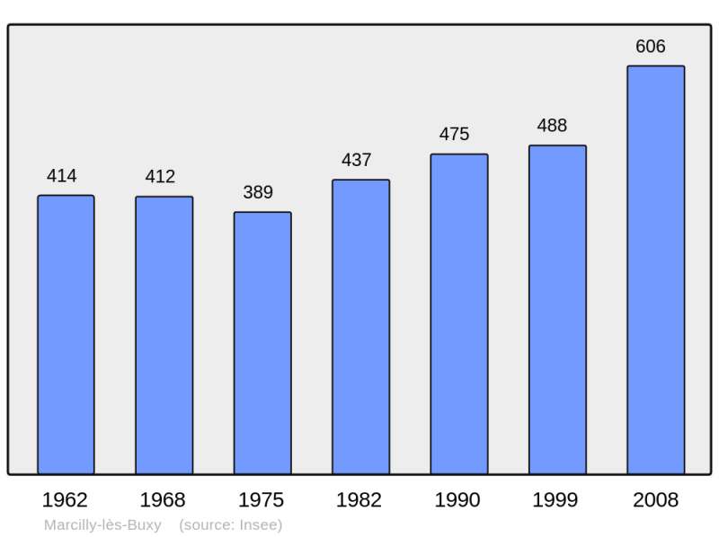 Soubor:Population - Municipality code 71277.png