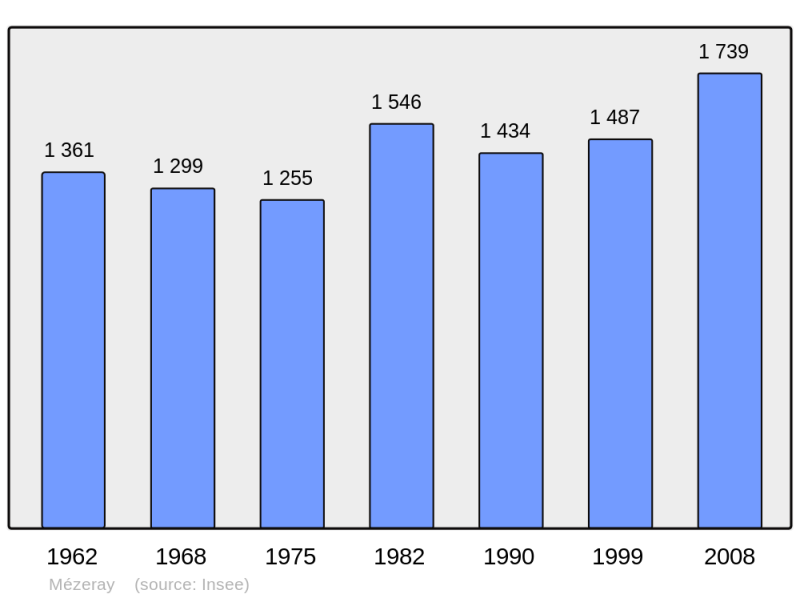 Soubor:Population - Municipality code 72195.png