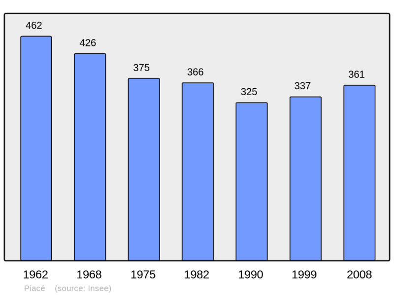 Soubor:Population - Municipality code 72235.png