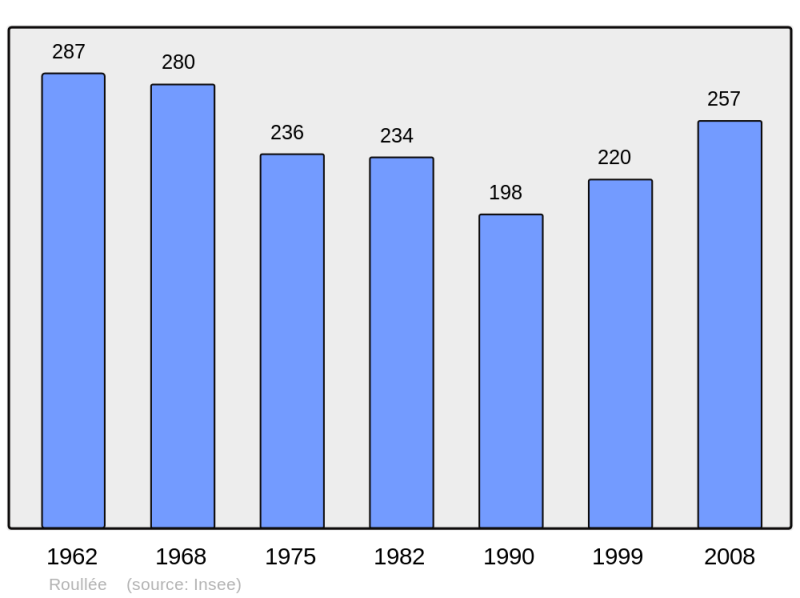 Soubor:Population - Municipality code 72258.png