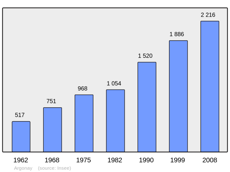 Soubor:Population - Municipality code 74019.png