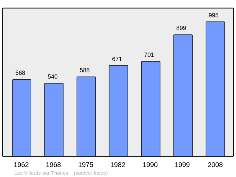 Soubor:Population - Municipality code 74302.png