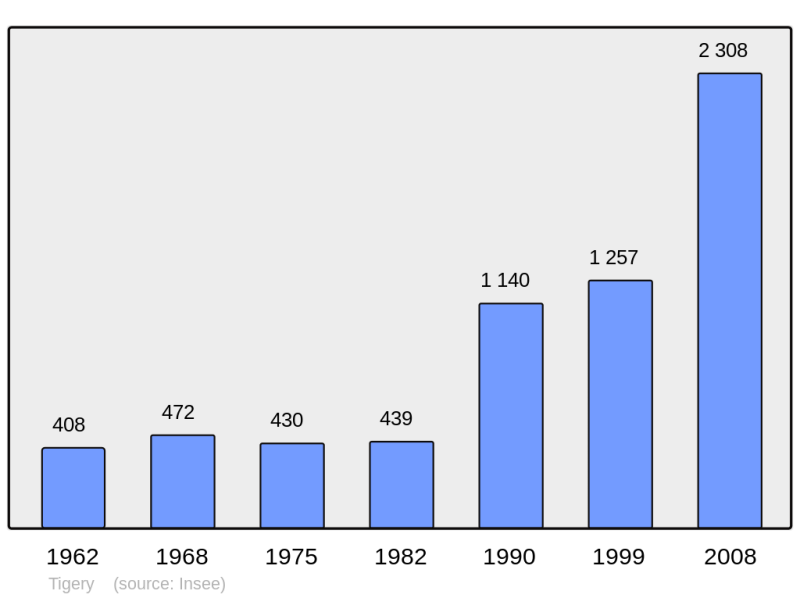 Soubor:Population - Municipality code 91617.png