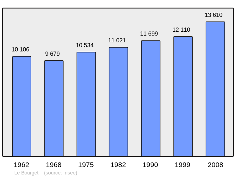 Soubor:Population - Municipality code 93013.png