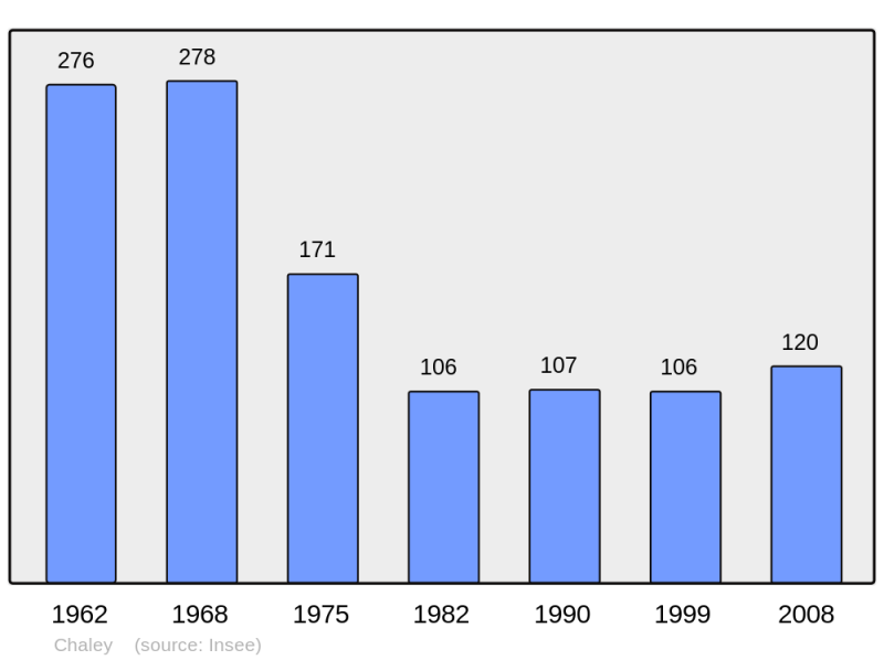 Soubor:Population - Municipality code 01076.png