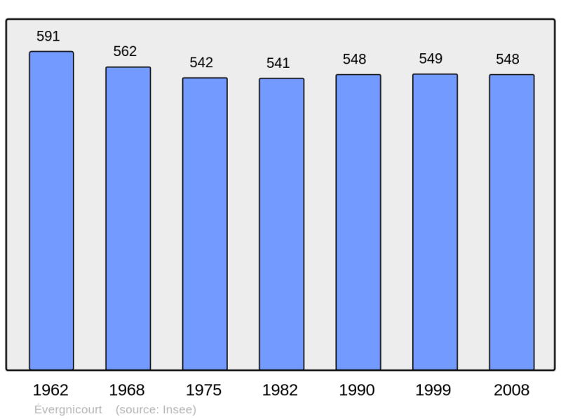 Soubor:Population - Municipality code 02299.png