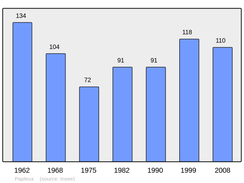 Soubor:Population - Municipality code 02584.png