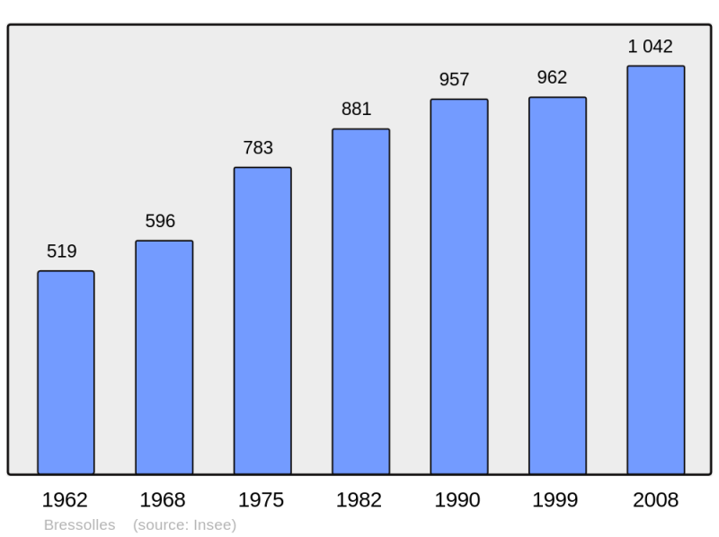 Soubor:Population - Municipality code 03040.png