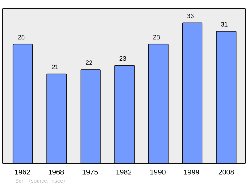 Soubor:Population - Municipality code 09297.png