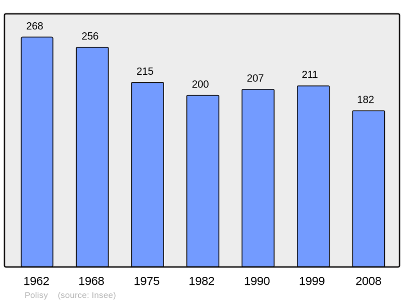 Soubor:Population - Municipality code 10296.png