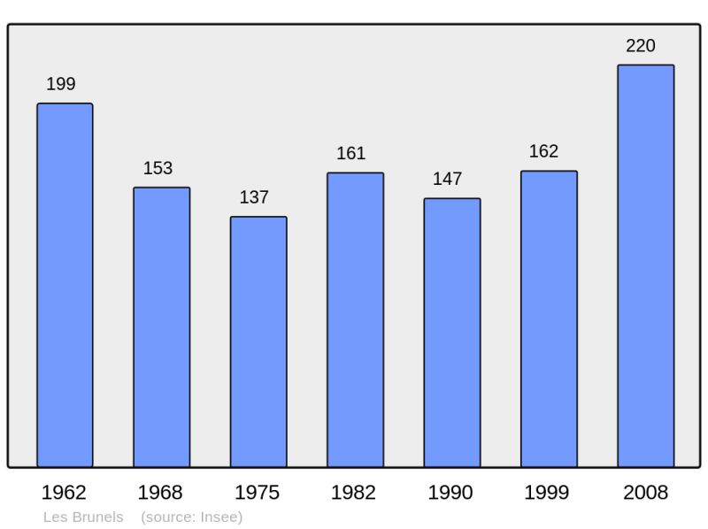 Soubor:Population - Municipality code 11054.png