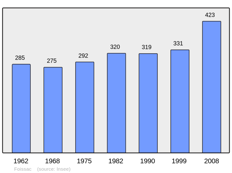 Soubor:Population - Municipality code 12104.png