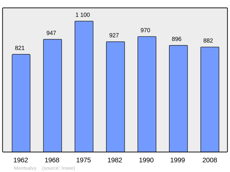 Soubor:Population - Municipality code 15134.png