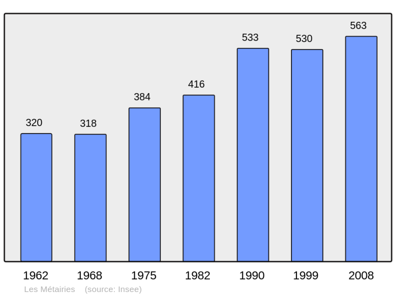 Soubor:Population - Municipality code 16220.png