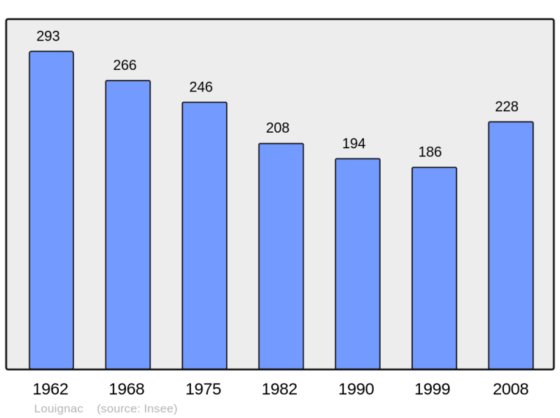Soubor:Population - Municipality code 19120.png
