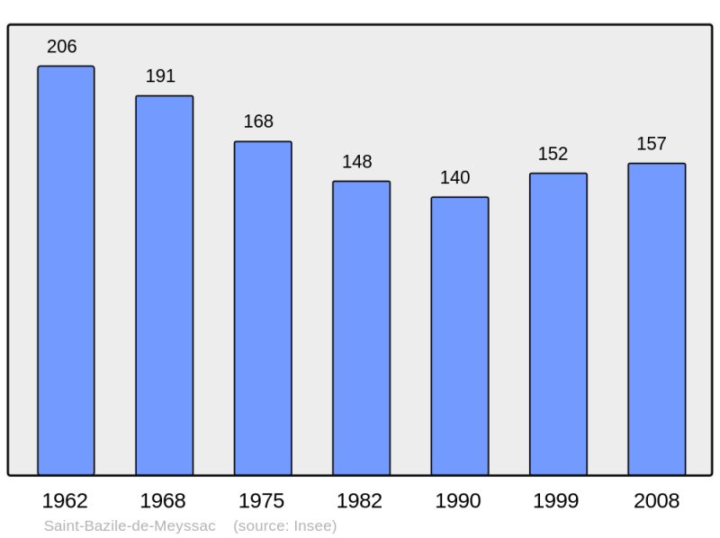 Soubor:Population - Municipality code 19184.png