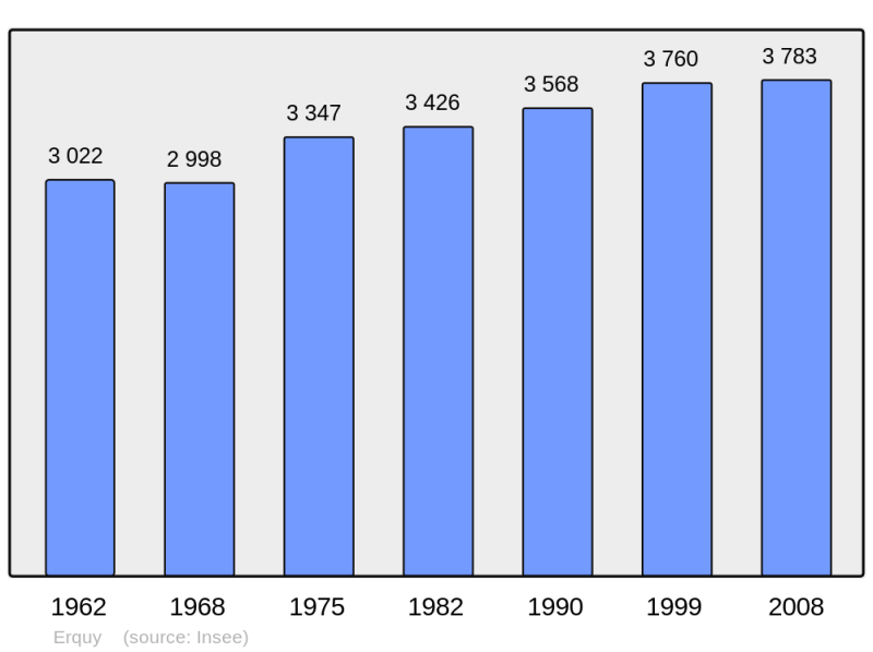 Soubor:Population - Municipality code 22054.png