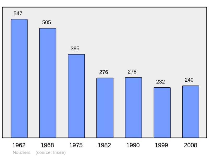 Soubor:Population - Municipality code 23148.png
