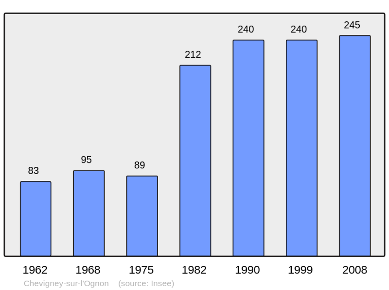 Soubor:Population - Municipality code 25150.png