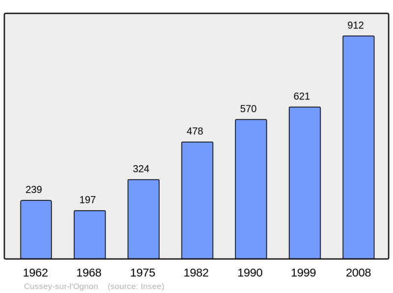 Soubor:Population - Municipality code 25186.png