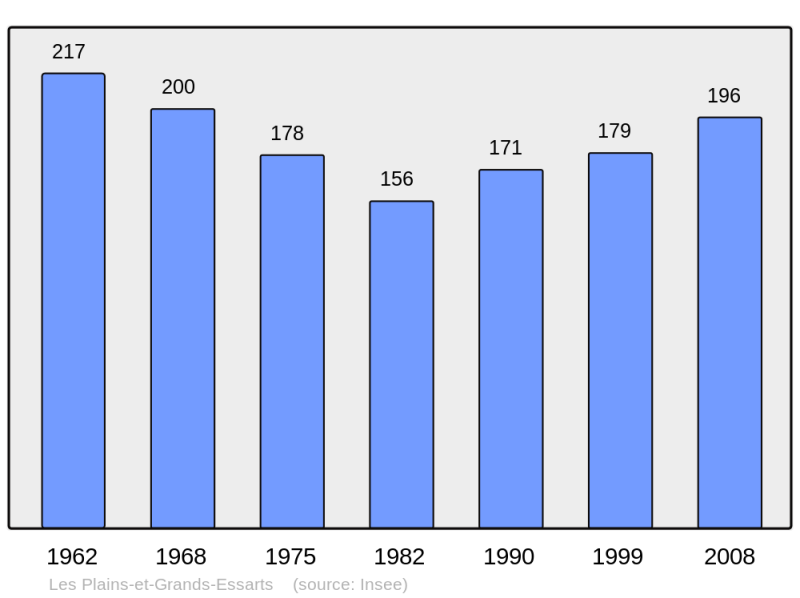 Soubor:Population - Municipality code 25458.png