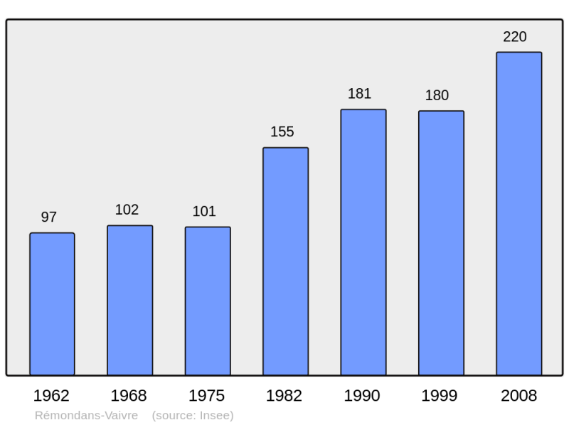 Soubor:Population - Municipality code 25485.png