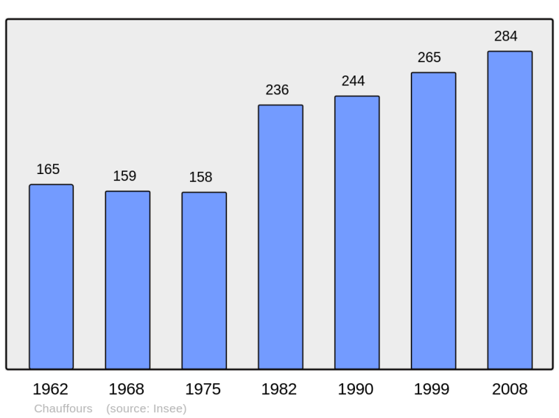 Soubor:Population - Municipality code 28095.png