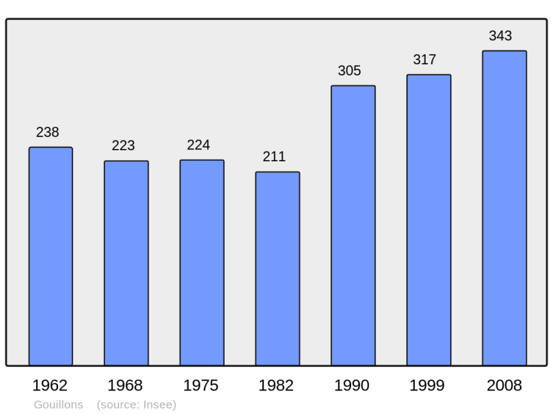 Soubor:Population - Municipality code 28184.png