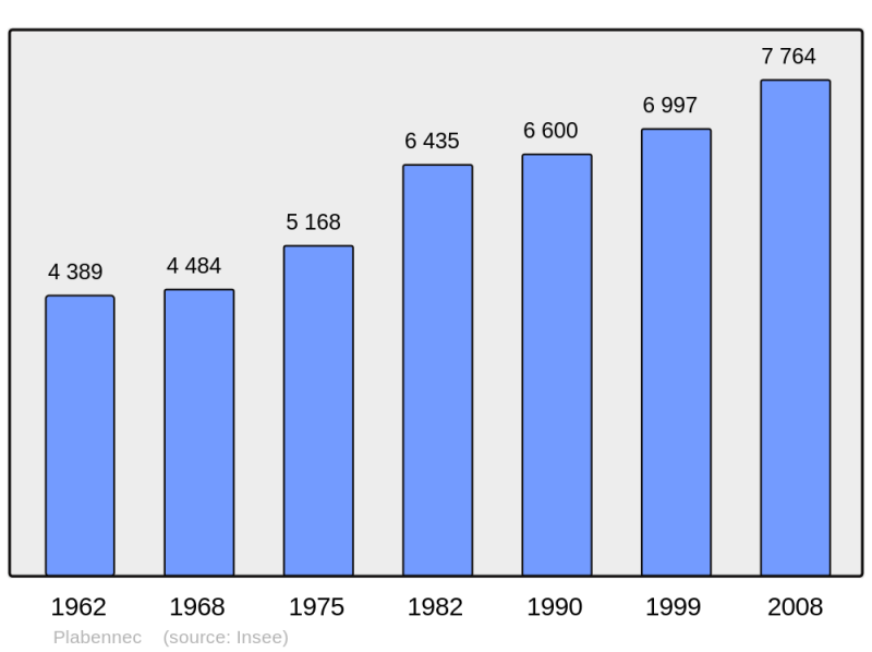 Soubor:Population - Municipality code 29160.png