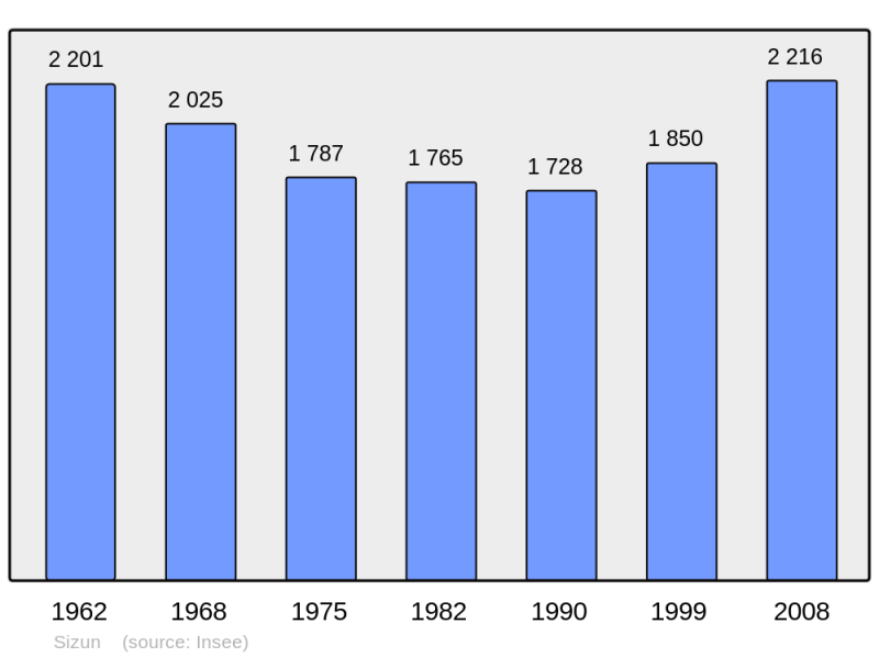Soubor:Population - Municipality code 29277.png