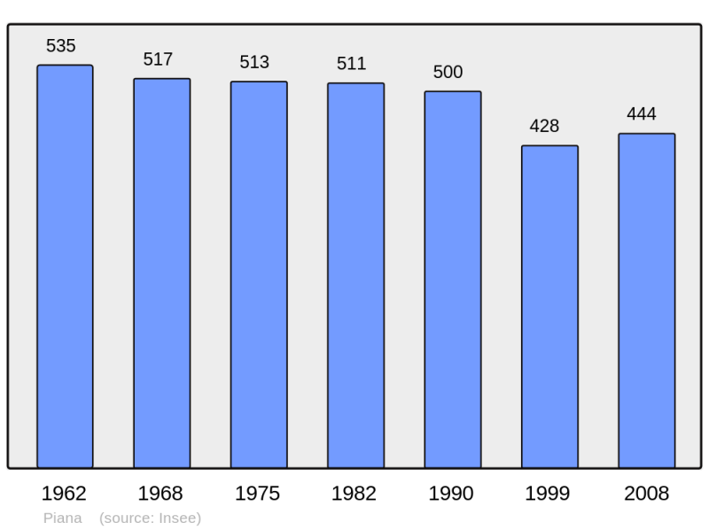 Soubor:Population - Municipality code 2A212.png