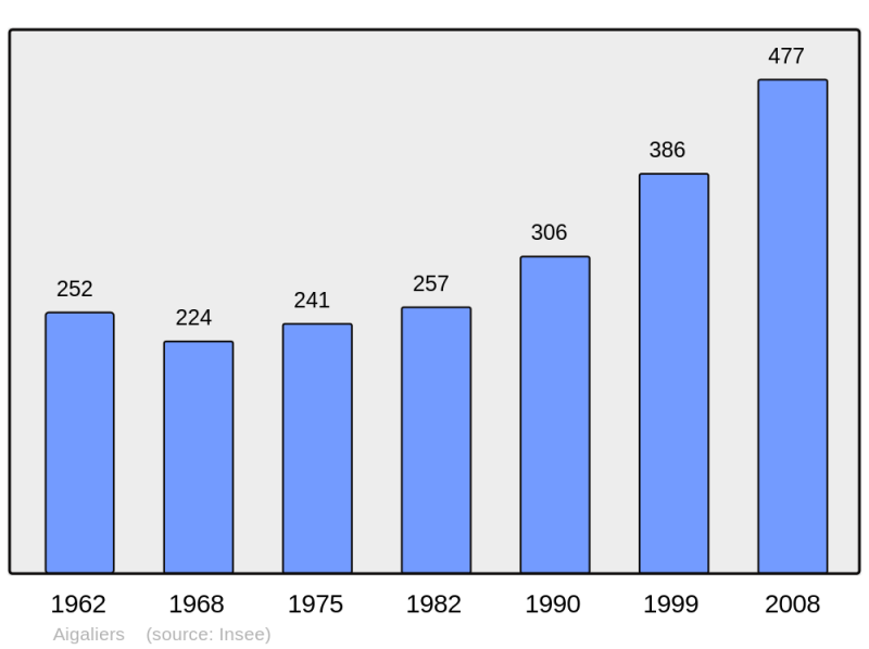Soubor:Population - Municipality code 30001.png
