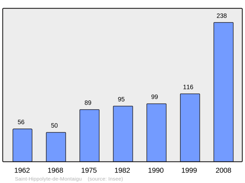 Soubor:Population - Municipality code 30262.png