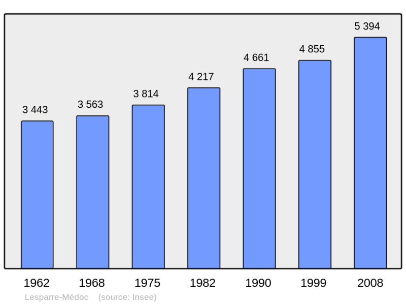 Soubor:Population - Municipality code 33240.png