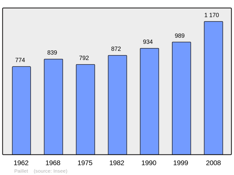 Soubor:Population - Municipality code 33311.png