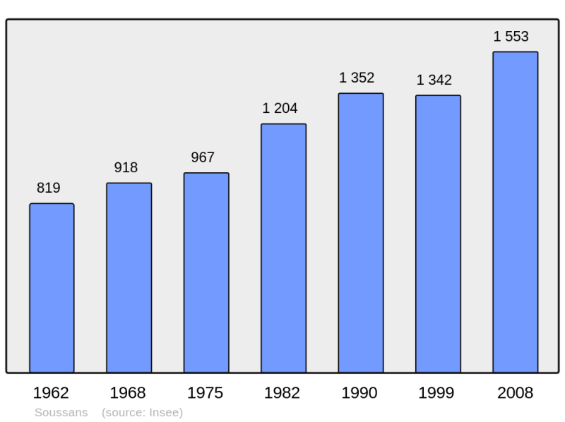 Soubor:Population - Municipality code 33517.png