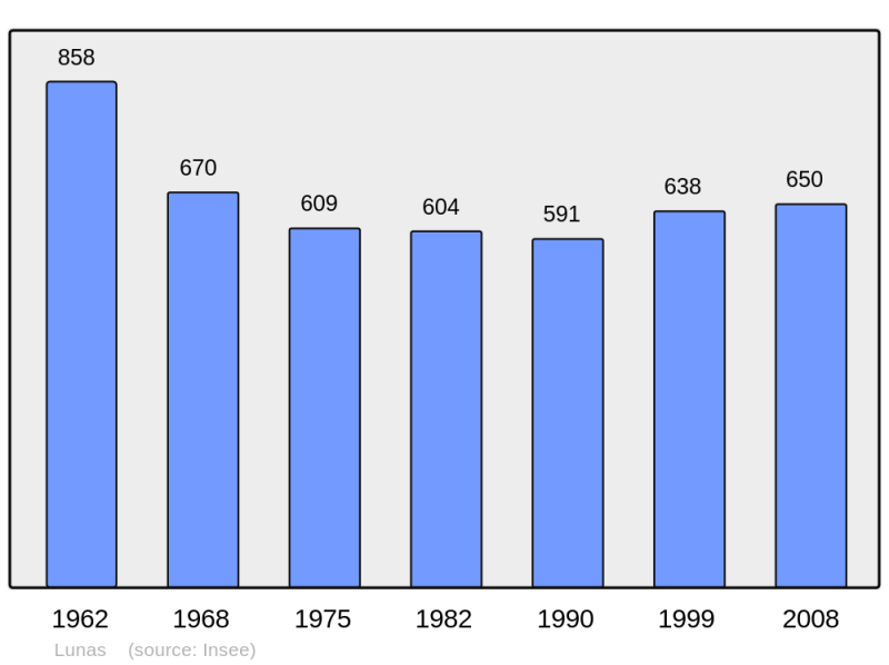 Soubor:Population - Municipality code 34144.png