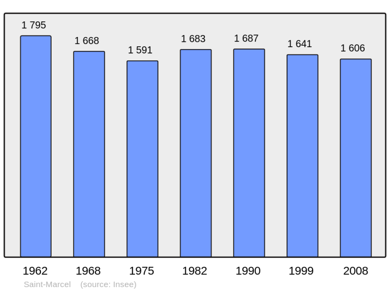 Soubor:Population - Municipality code 36200.png