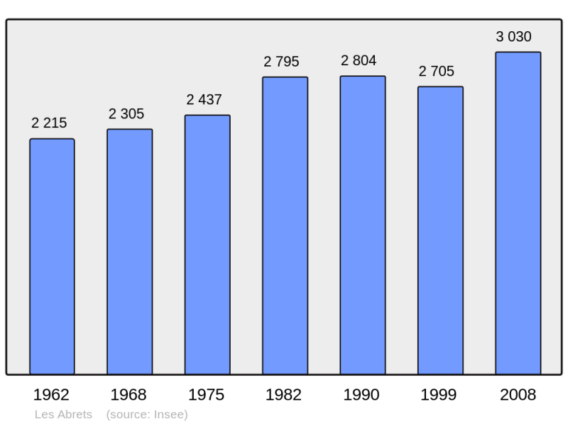 Soubor:Population - Municipality code 38001.png