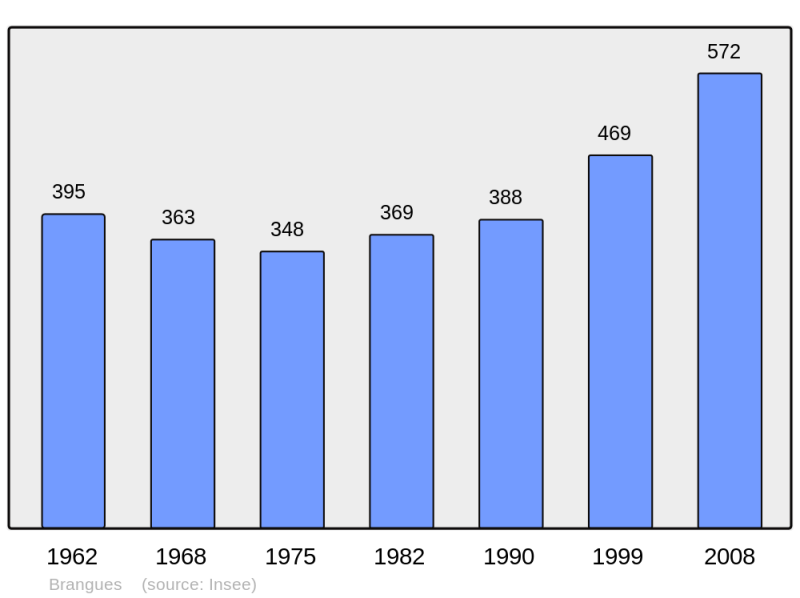 Soubor:Population - Municipality code 38055.png