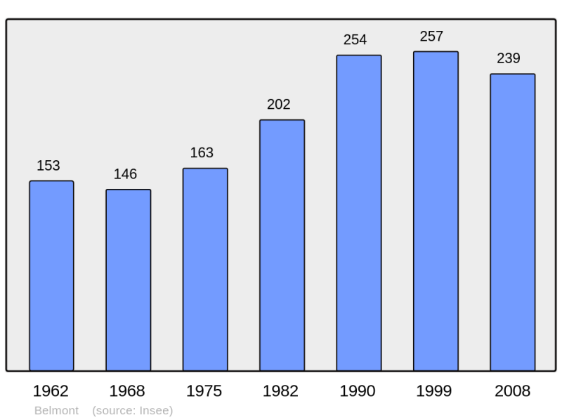 Soubor:Population - Municipality code 39048.png