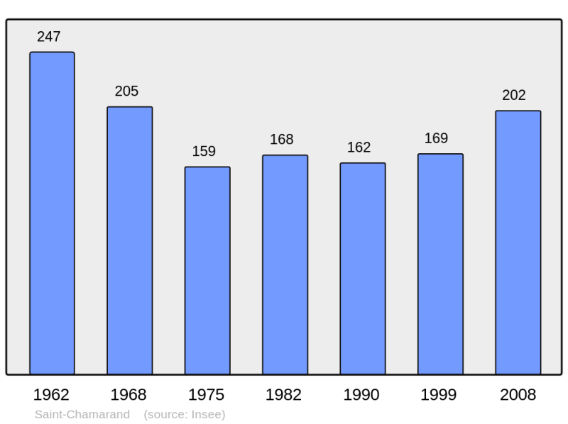 Soubor:Population - Municipality code 46253.png
