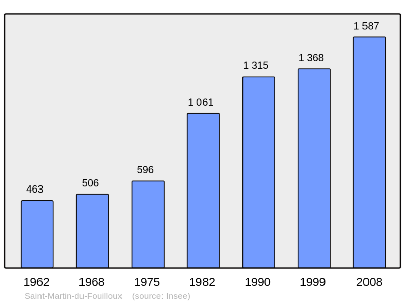 Soubor:Population - Municipality code 49306.png